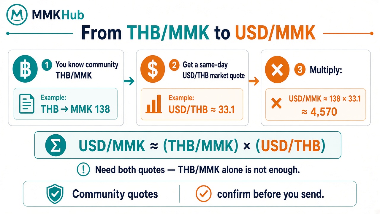 From THB/MMK to USD/MMK in three steps: community THB/MMK 138 times same-day USD/THB 33.1 is about USD/MMK 4,570. Orientation only — confirm before you send.